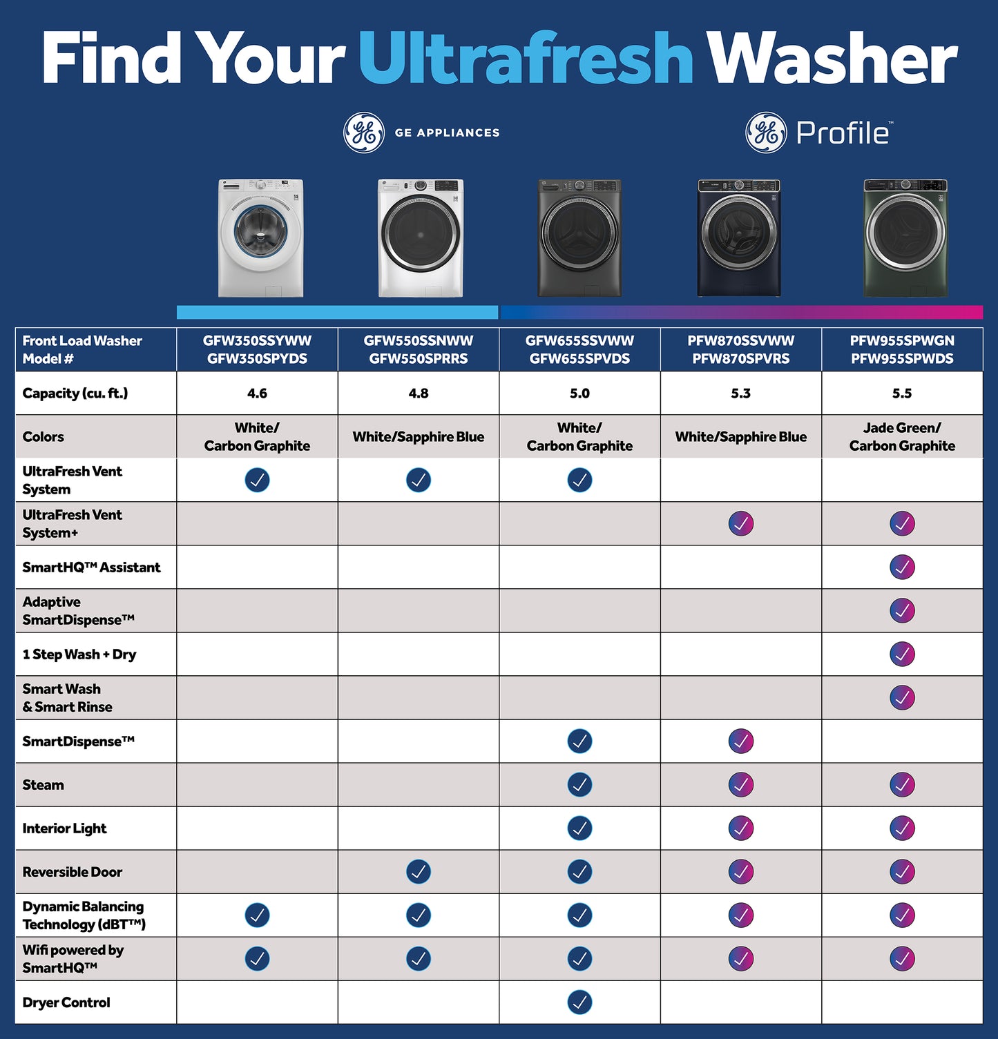 GE® ENERGY STAR® 4.8 cu. ft. Capacity Smart Front Load Washer with UltraFresh Vent System with OdorBlock™ and Sanitize w/Oxi