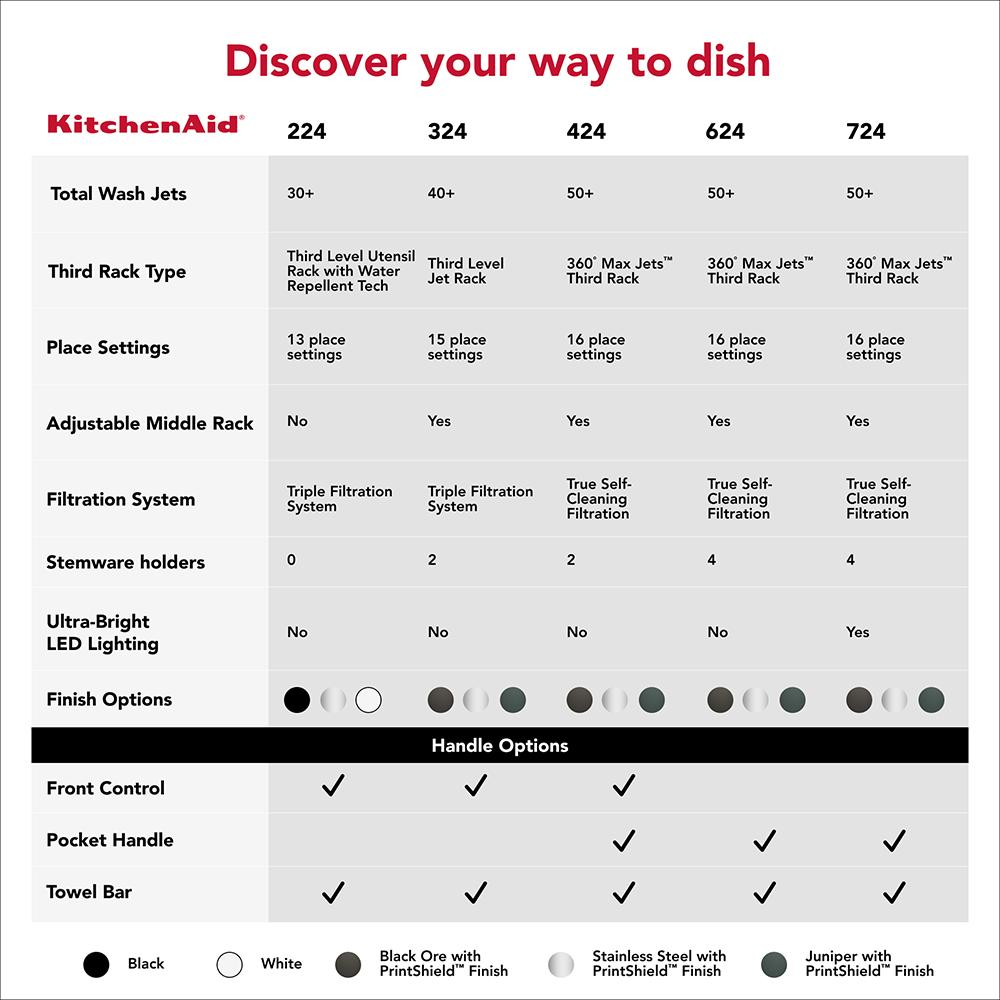 KitchenAid® Third Level Jet Rack Dishwasher with 40+ Total Wash Jets 41 dBA