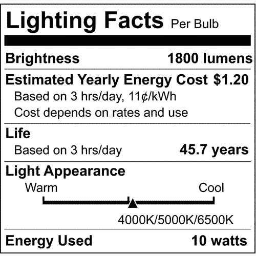 Lighting facts label showing 1800 lumens brightness, 10 watt energy use, and 45.7 years life expectancy per bulb.