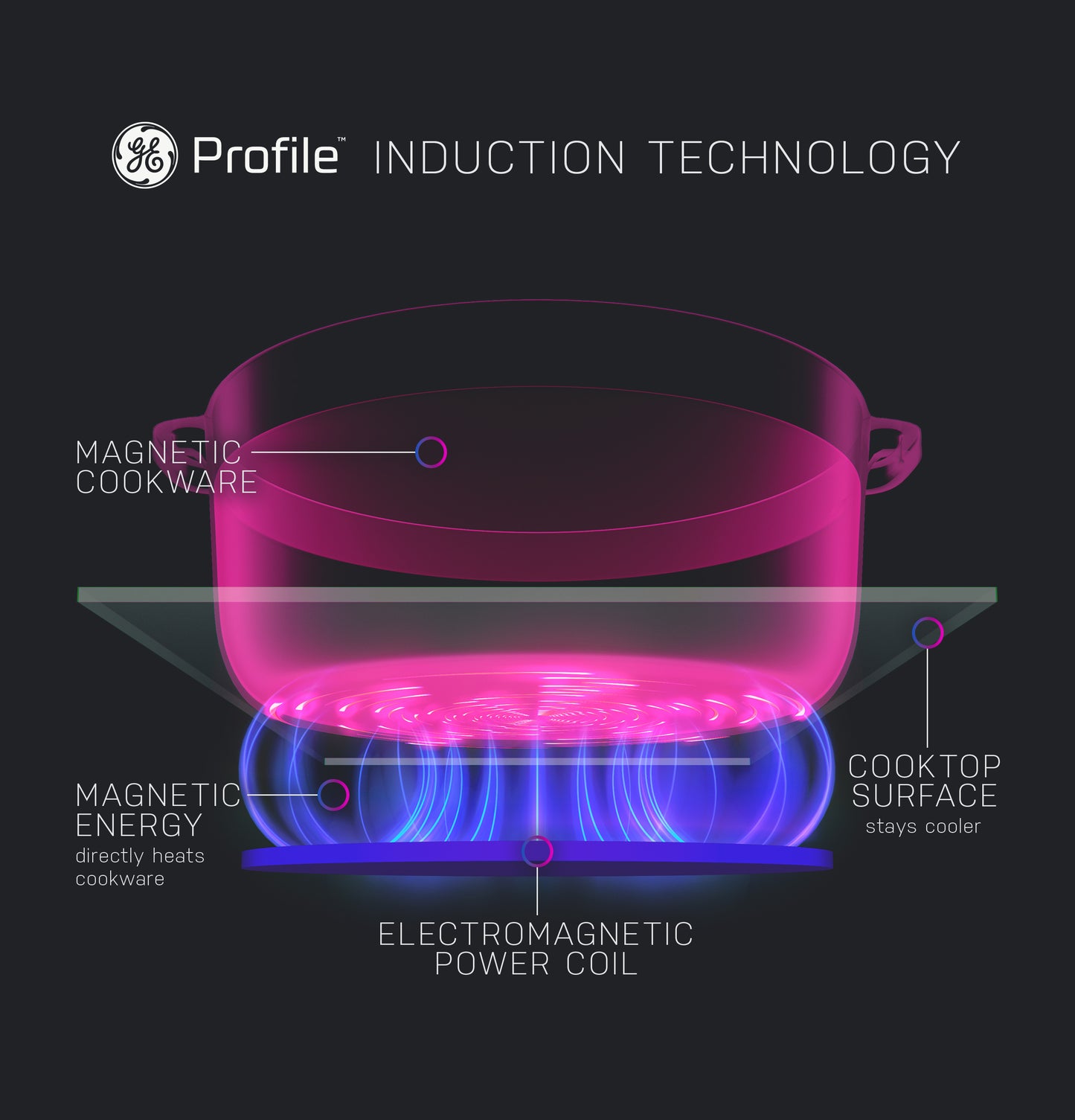 Diagram showing induction technology with magnetic cookware heated by electromagnetic power coil beneath cool cooktop surface