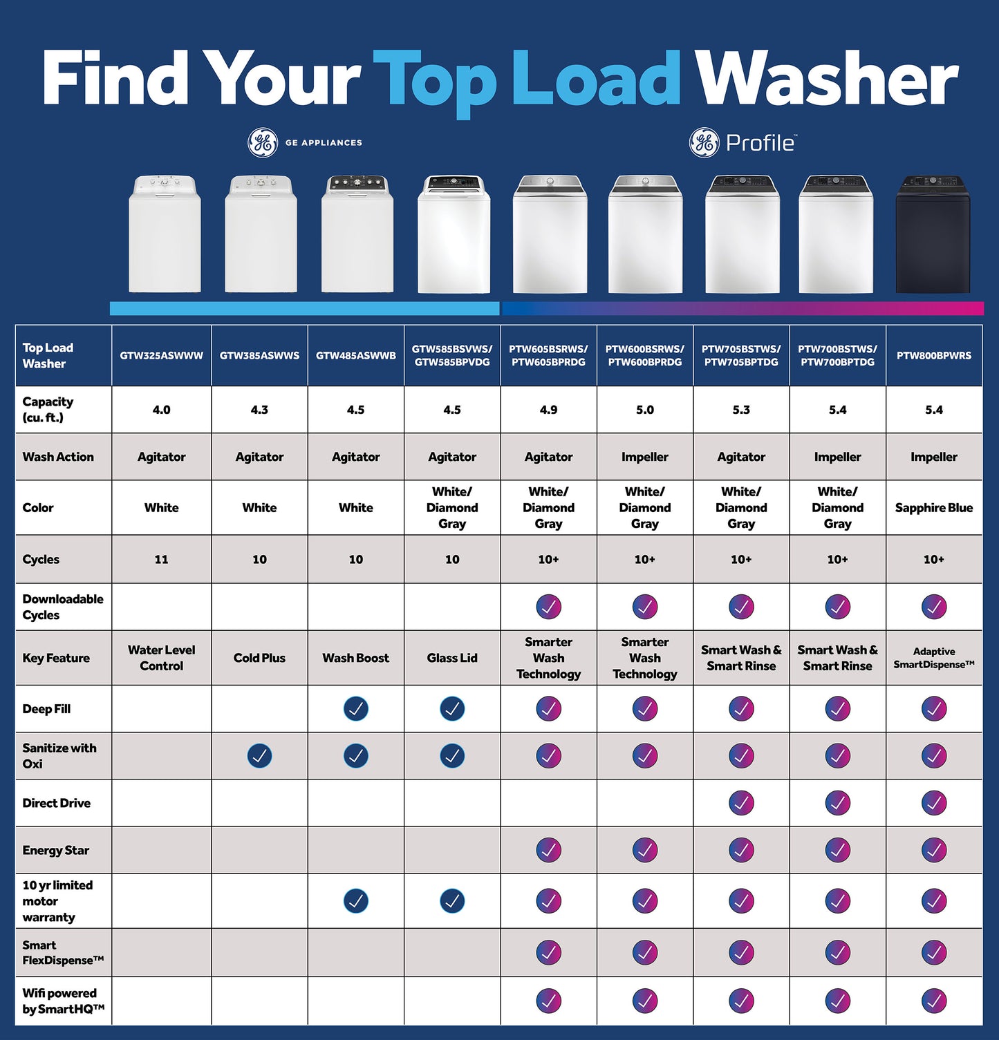 Comparison chart of various top load washers highlighting capacities, colors, cycles, and smart features in appliances category.