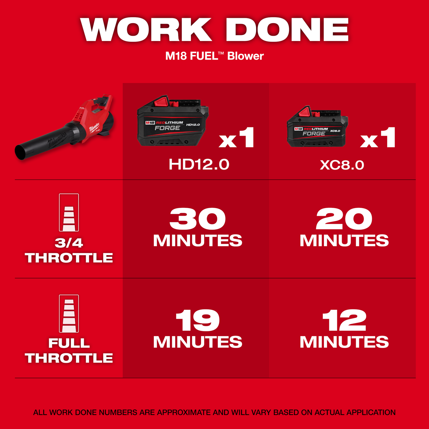 Red graphic showing Milwaukee M18 FUEL blower run times with HD12.0 and XC8.0 batteries at different throttle levels