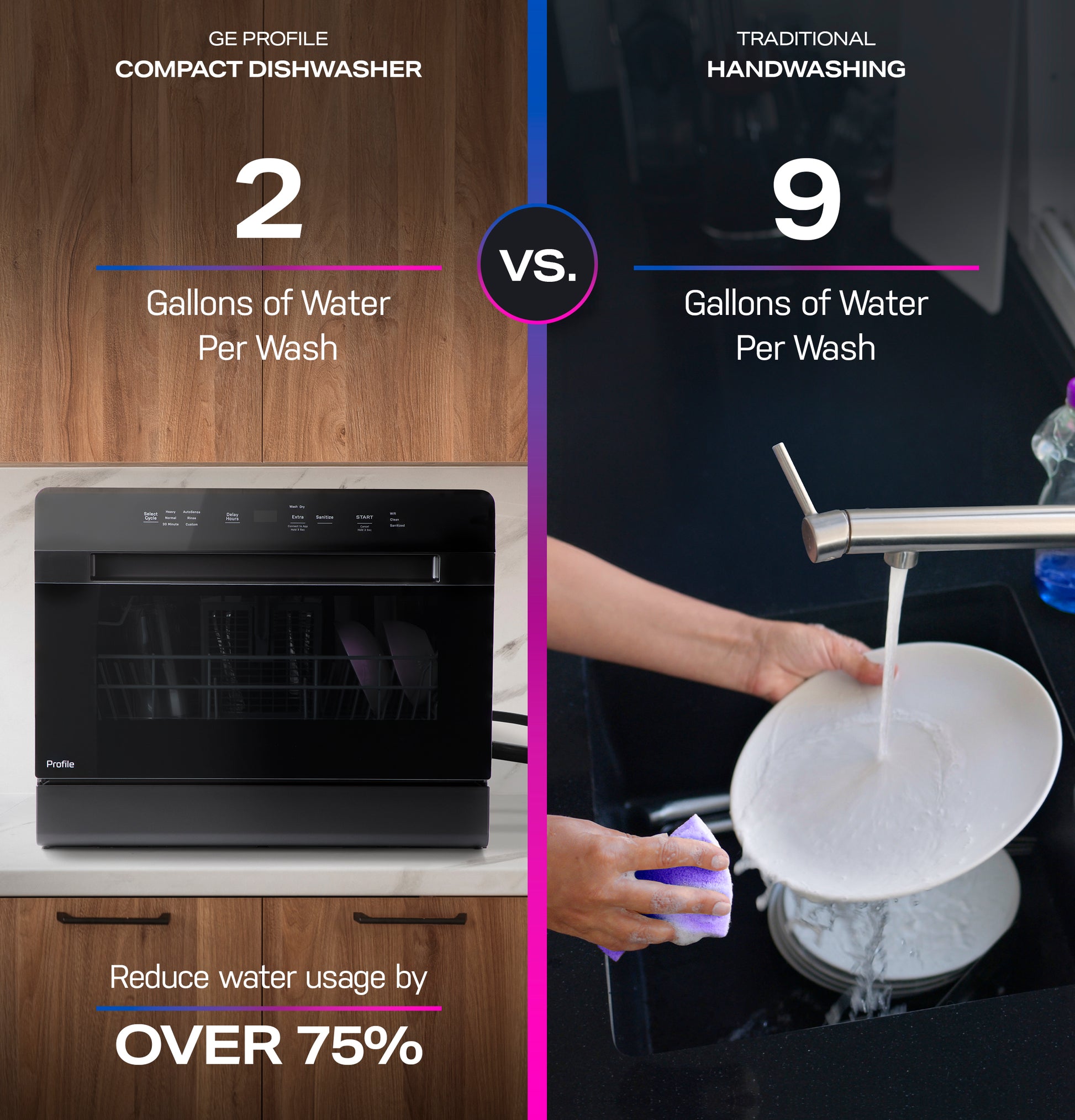 Side-by-side comparison showing GE Profile compact dishwasher using 2 gallons versus handwashing with 9 gallons per wash