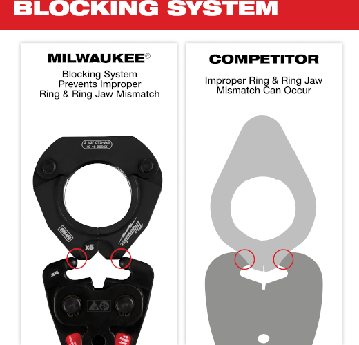 Comparison graphic showing Milwaukee blocking system preventing ring mismatch versus competitor design causing ring and jaw misalignment in tools and home improvement tasks