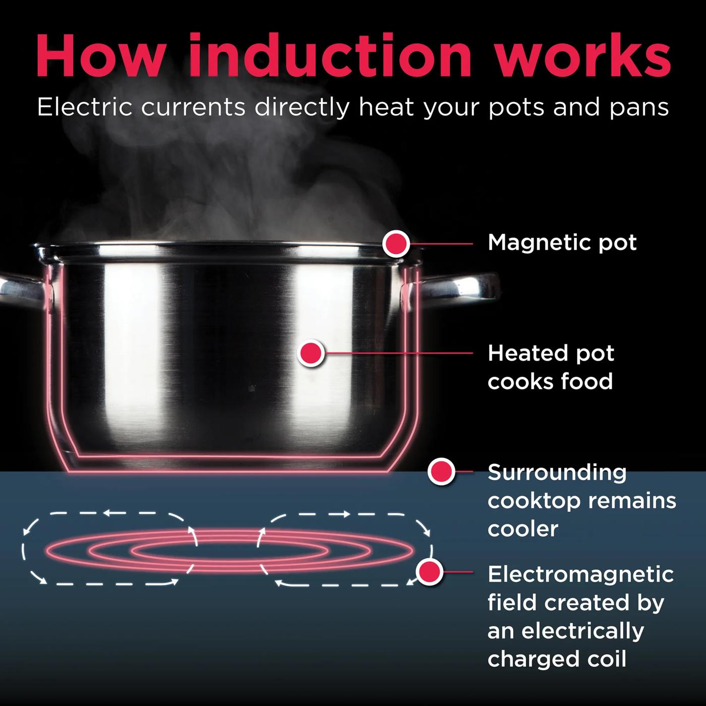 Diagram showing induction cooking process with magnetic pot heated by electromagnetic field and cooler surrounding cooktop