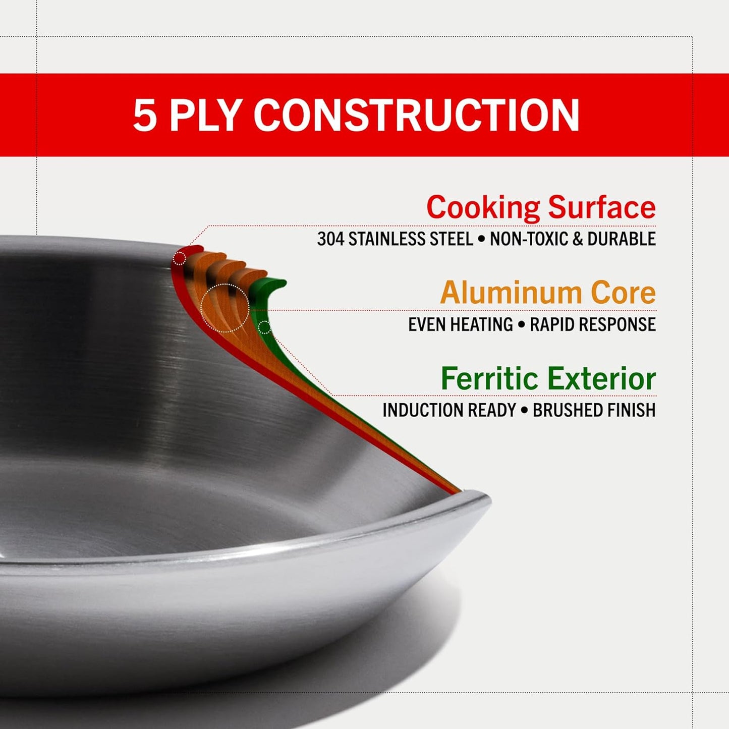 Cross-section view of five-layer stainless steel pan construction with aluminum core and ferritic exterior for kitchenware collection